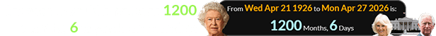 Elizabeth II would have been 1200 months, 6 days old on Monday: