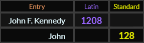 John F Kennedy = 1208 and John = 128