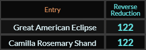 Great American Eclipse and Camilla Rosemary Shand both = 122 Reverse Reduction