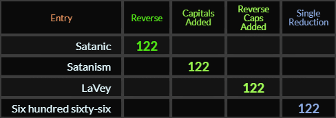 Satanic, Satanism, LaVey, and Six hundred sixty six all = 12