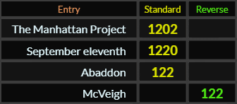 The Manhattan Project = 1202, September eleventh = 1220, Abaddon and McVeigh both = 122