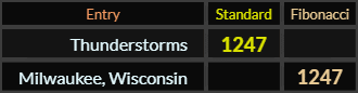 Thunderstorms and Milwaukee, Wisconsin both = 1247