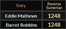 Eddie Mathews and Barret Robbins both = 1248 Reverse Sumerian