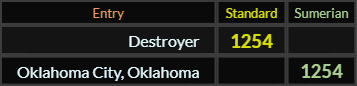 Destroyer and Oklahoma City Oklahoma both = 1254