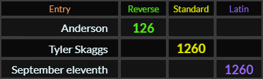 Anderson = 126, Tyler Skaggs and September eleventh both = 1260