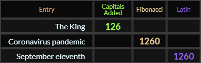 The King = 126, Coronavirus pandemic and September eleventh both = 1260