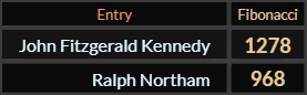 In Fibonacci, John Fitzgerald Kennedy = 1278 and Ralph Northam = 968