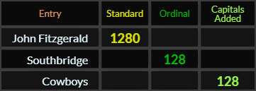 John Fitzgerald = 1280, Southbridge and Cowboys = 128