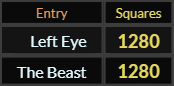 Left Eye and The Beast both = 1280 Squares