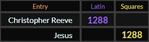 Christopher Reeve and Jesus both = 1288
