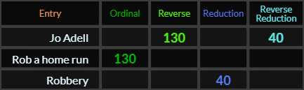 Jo Adell and Rob a home run both = 130 and 40, Robbery = 40
