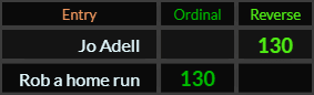 Jo Adell and Rob a home run both = 130