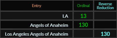 LA = 13, Angels of Anaheim and Los Angeles Angels of Anaheim both = 130