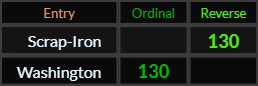 Scrap Iron and Washington both = 130
