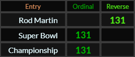 Rod Martin, Super Bowl, and Championship all = 131