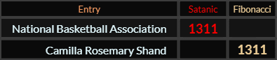 National Basketball Association and Camilla Rosemary Shand both = 1311