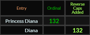 Princess Diana and Diana both = 132