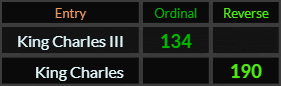 King Charles III = 134 and King Charles = 190