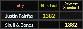 Justin Fairfax and Skull & Bones both = 1382 Standard