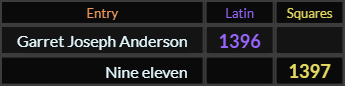 Garret Joseph Anderson = 1396 and Nine eleven = 1397