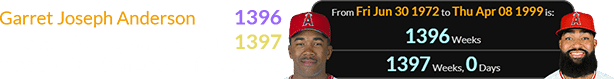 Garret Joseph Anderson was 1396 weeks (or a span of exactly 1397 weeks) old when Jo Adell was born: