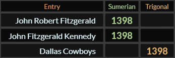 John Robert Fitzgerald, John Fitzgerald Kennedy, and Dallas Cowboys all = 1398