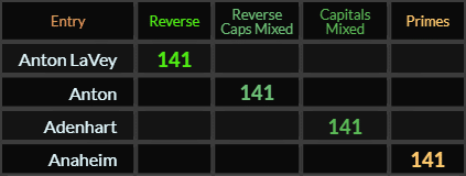 Anton LaVey, Anton, Adenhart, and Anaheim all = 141