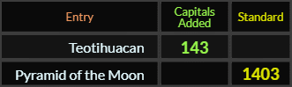 Teotihuacan = 143 and Pyramid of the Moon = 1403