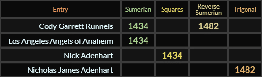 Cody Garrett Runnels = 1434 and 1482, Los Angeles Angels of Anaheim = 1434, Nick Adenhart = 1434, Nicholas James Adenhart = 1482