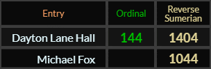 Dayton Lane Hall = 144 and 1404, Michael Fox = 1044
