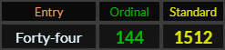 Forty four = 144 and 1512