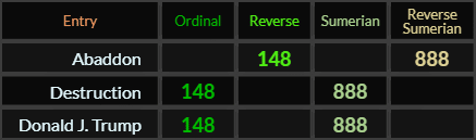Abaddon, Destruction, and Donald J Trump all = 148 and 888