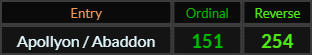 Apollyon Abaddon = 151 and 254