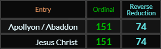 Apollyon Abaddon and Jesus Christ both = 151 and 74