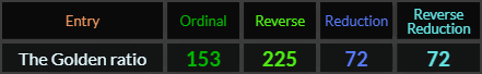 The Golden ratio = 153, 225, 72, and 72
