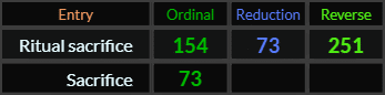 Ritual sacrifice = 154, 73, and 251, Sacrifice = 73