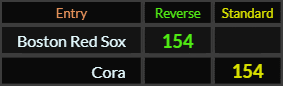 Boston Red Sox and Cora both = 154