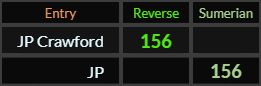 JP Crawford and JP both = 156