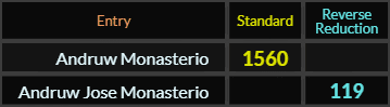 Andruw Monasterio = 1560 and Andruw Jose Monasterio = 119