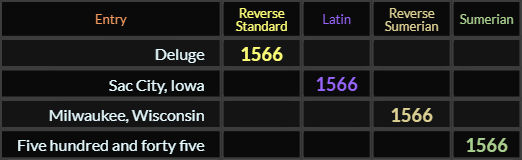 Deluge, Sac City Iowa, Milwaukee Wisconsin, and Five hundred forty-five all = 1566