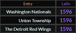 Washington Nationals, Union Township, and The Detroit Red Wings all = 1596 Latin