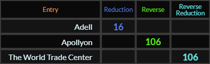Adell = 16, Apollyon and The World Trade Center both = 106