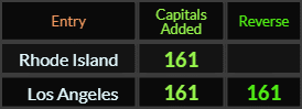 Rhode Island = 161 Caps, Los Angeles = 161 Caps and Reverse
