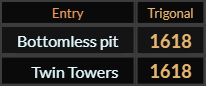 Bottomless pit and Twin Towers both = 1618 Trigonal