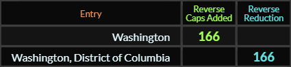 Washington and Washington District of Columbia both = 166