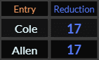 Cole and Allen both = 17 Reduction