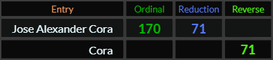 Jose Alexander Cora = 170 and 71