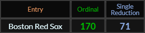 Boston Red Sox = 170 and 71
