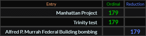 Manhattan Project, Trinity test, and Alfred P Murrah Federal Building bombing all = 179