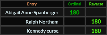 Abigail Anne Spanberger, Ralph Northam, and Kennedy curse all = 180